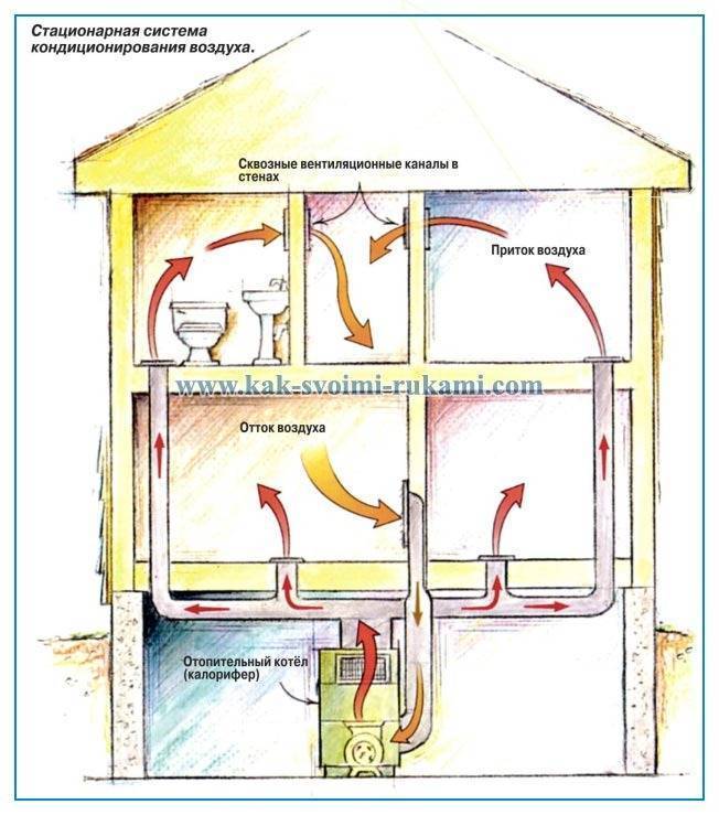 Воздушное отопление: принцип обогрева, применение, плюсы и минусы