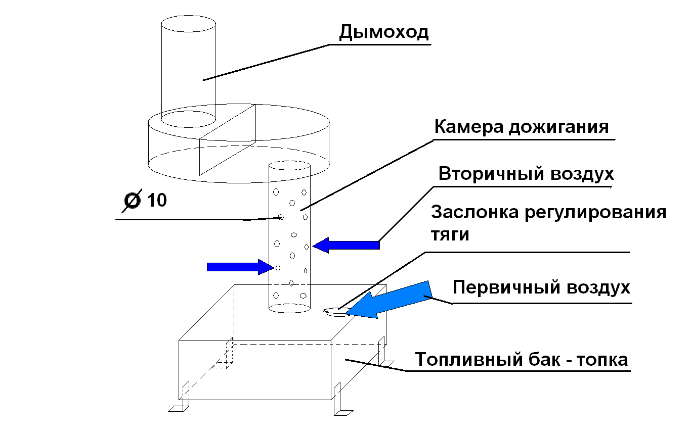 Печь на отработанном масле своими руками