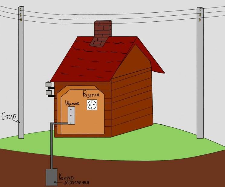 Заземление газового котла в частном доме: нормы, обустройство и способы проверки