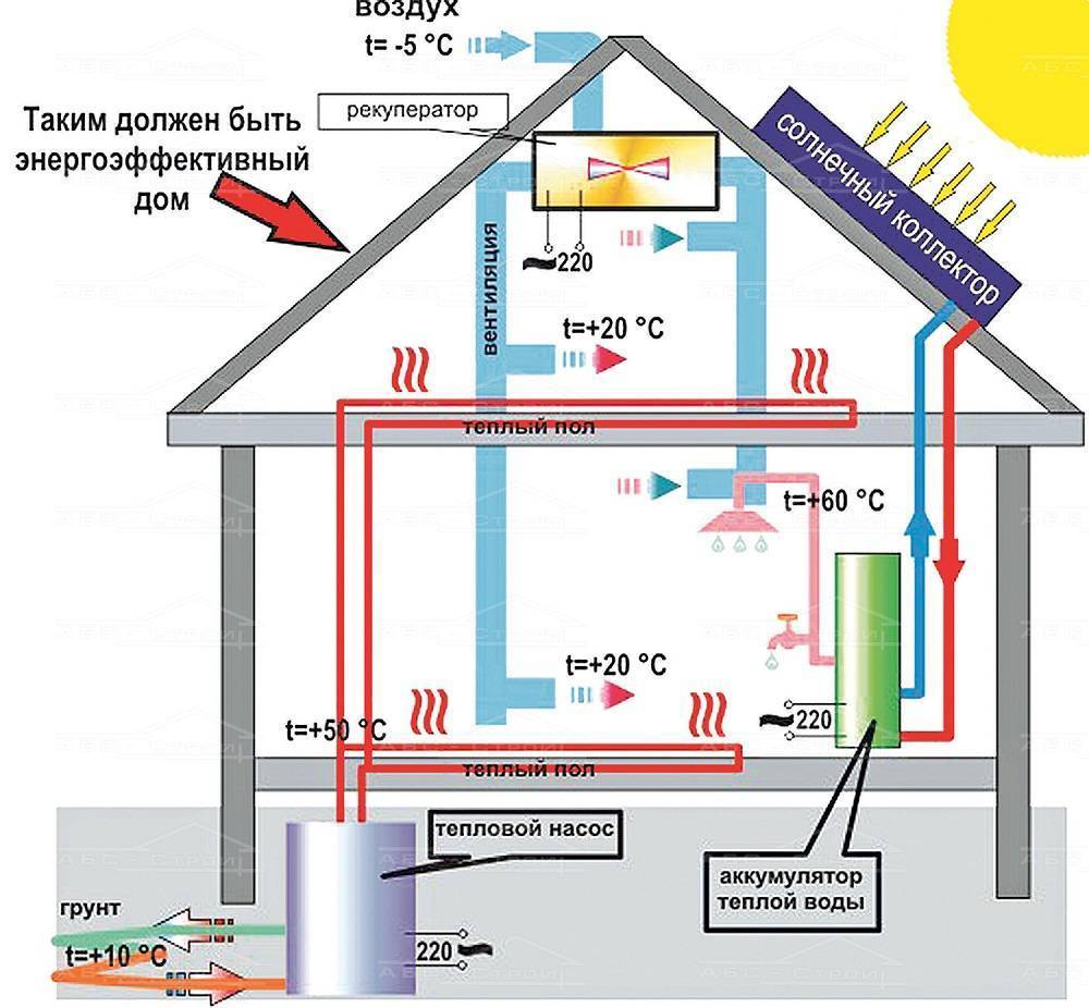 Отопление частного дома без газа и электричества. какие есть варианты?