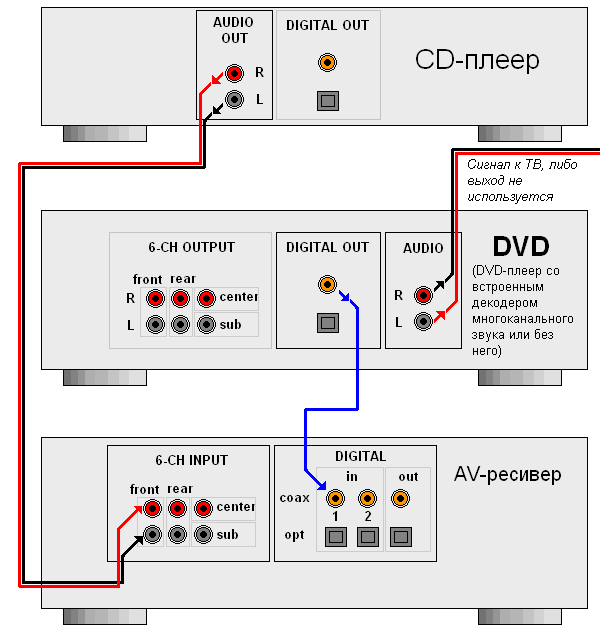 Как подключить домашний кинотеатр к компьютеру с колонками и сабвуфером