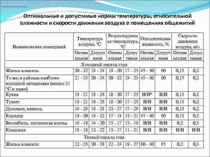 Требования к столовым по вентиляции • ecolis.ru