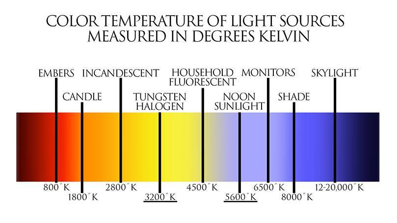 Цветовая температура и как правильно выбрать лампы в кельвинах