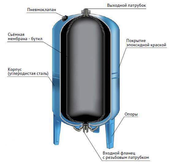 Гидроаккумулятор для систем водоснабжения: принцип работы и внутреннее устройство