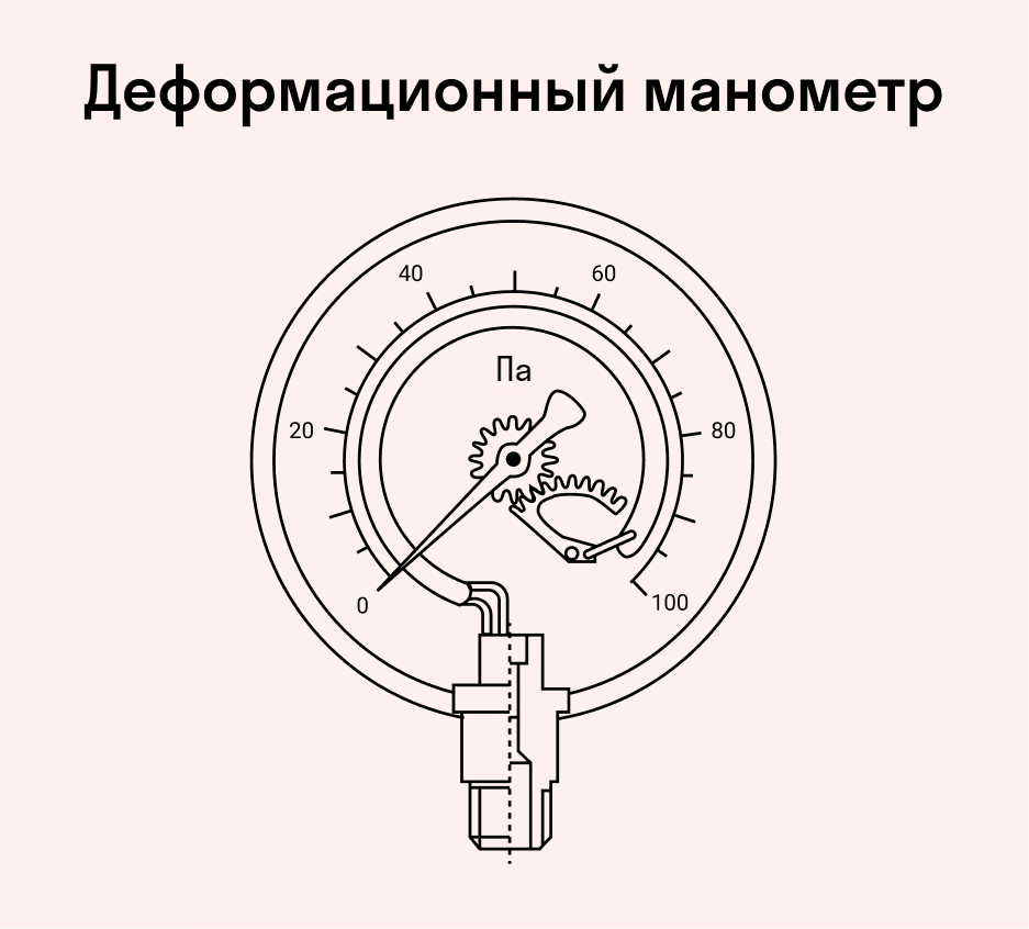 Ноль на шкале металлического манометра соответствует. Деформационные манометры пружинные мембранные. Деформационные манометры принцип действия. Принцип действия металлического манометра. Металлический манометр принцип.