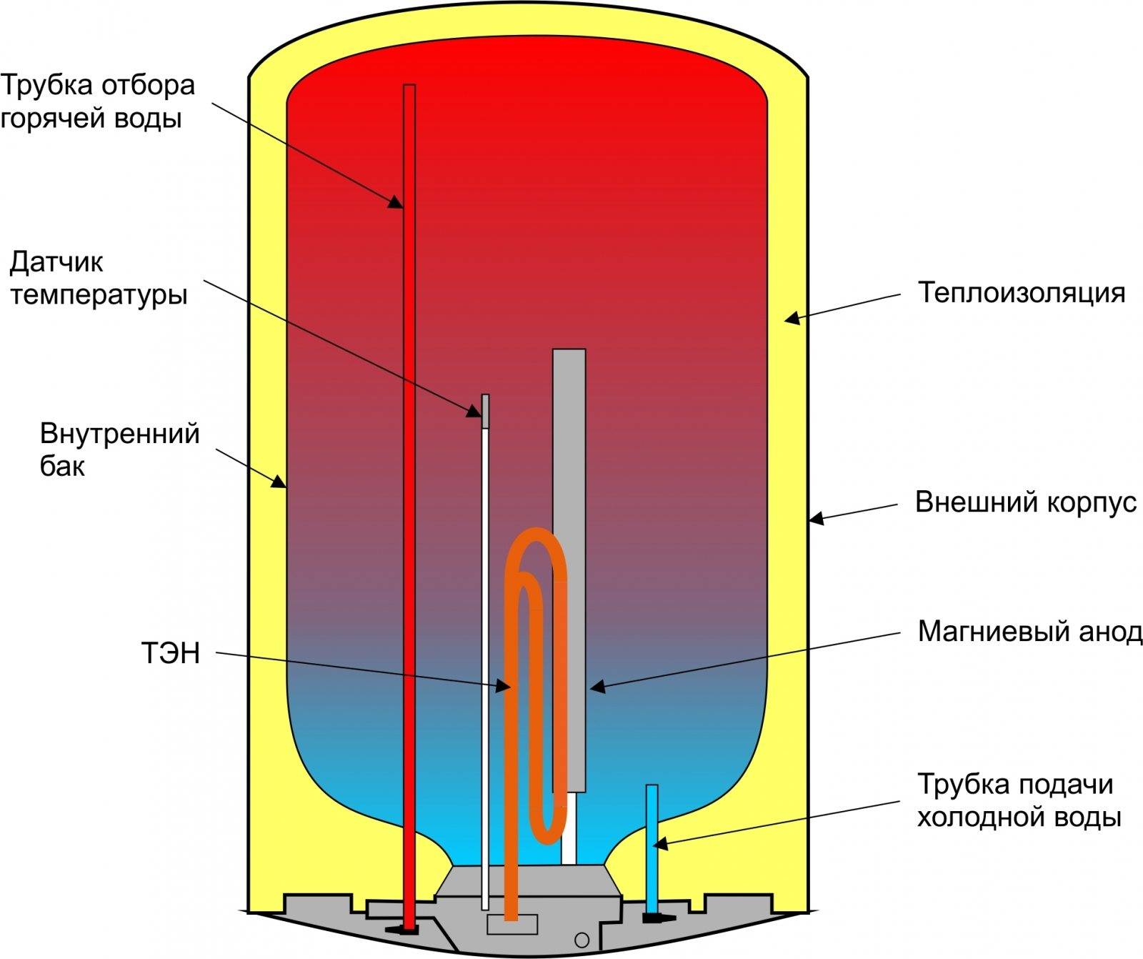 Типы водонагревателей и их краткая характеристика