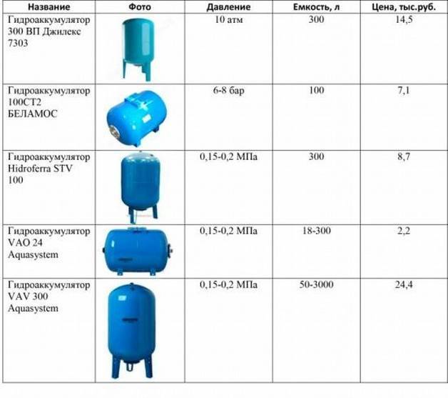 Гидроаккумулятор для систем водоснабжения принцип работы, устройство и настройка (видео)