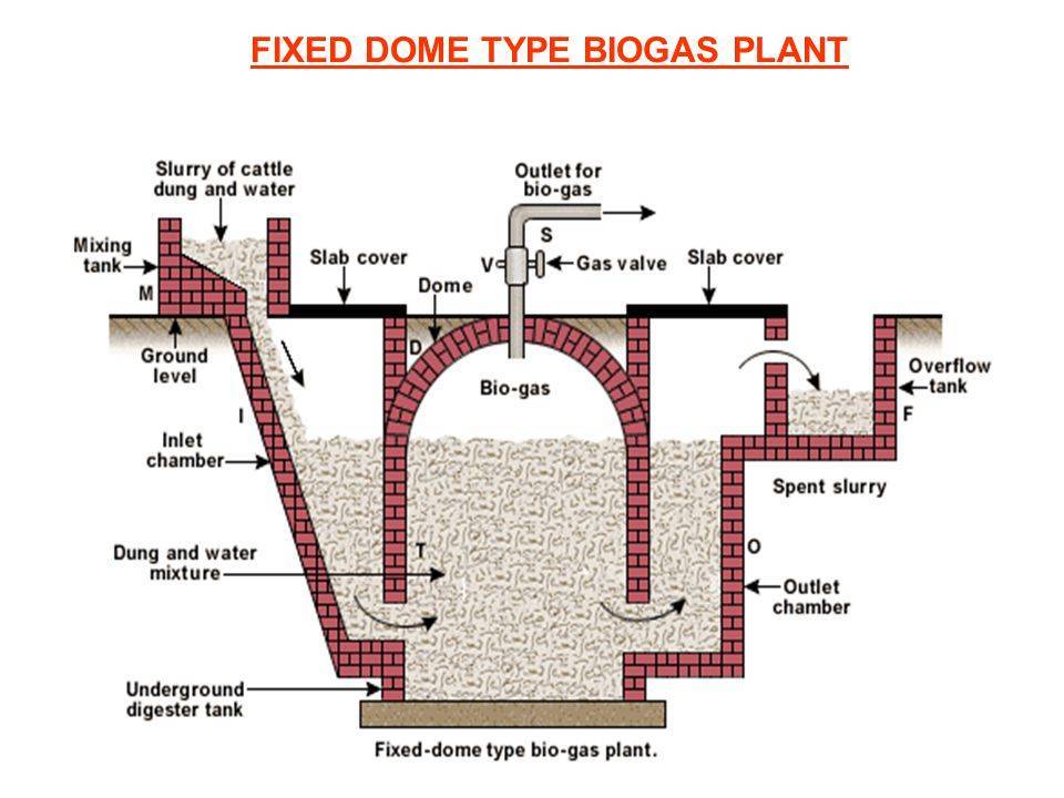 Технология производства биогаза: виды, плюсы и минусы