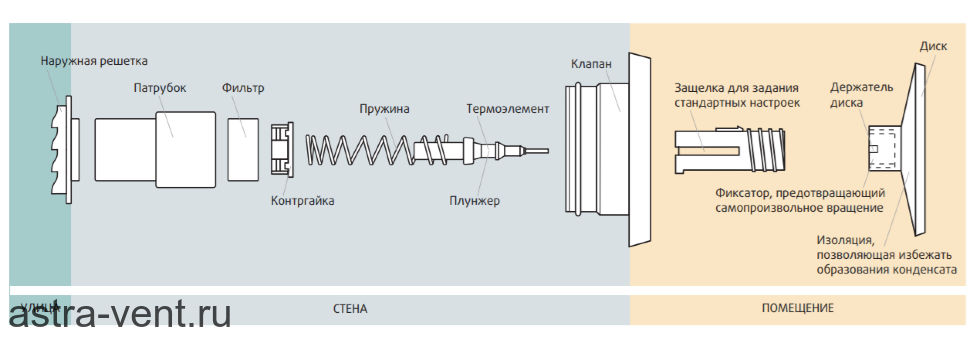 Приточный клапан или проветриватель - зачем нужен, как выбрать - topclimat.ru