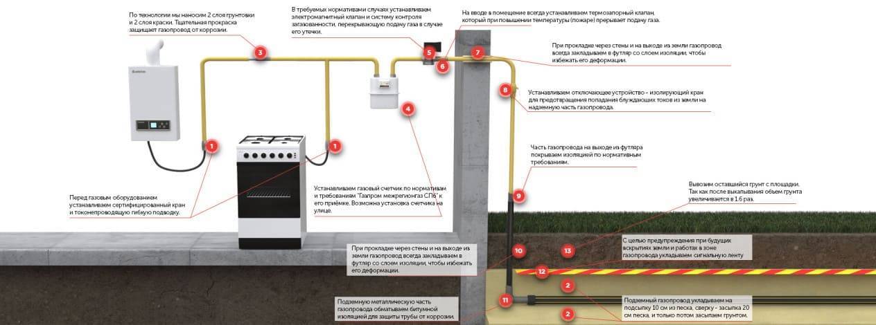 Как газифицировать снт: все о процессе подключения газопровода к садовым домам