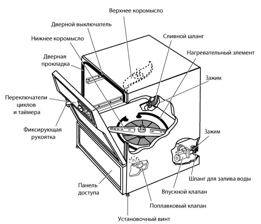 Как пользоваться посудомоечной машиной, правила и рекомендации