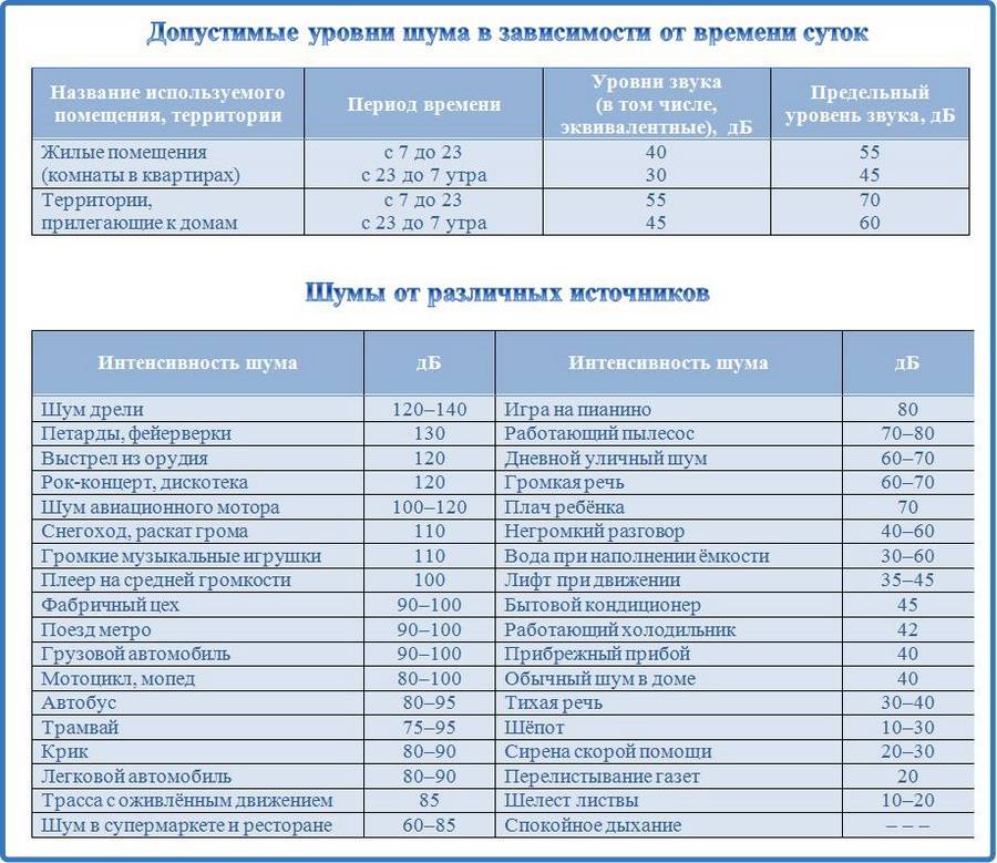 Корректированный уровень звуковой мощности холодильника