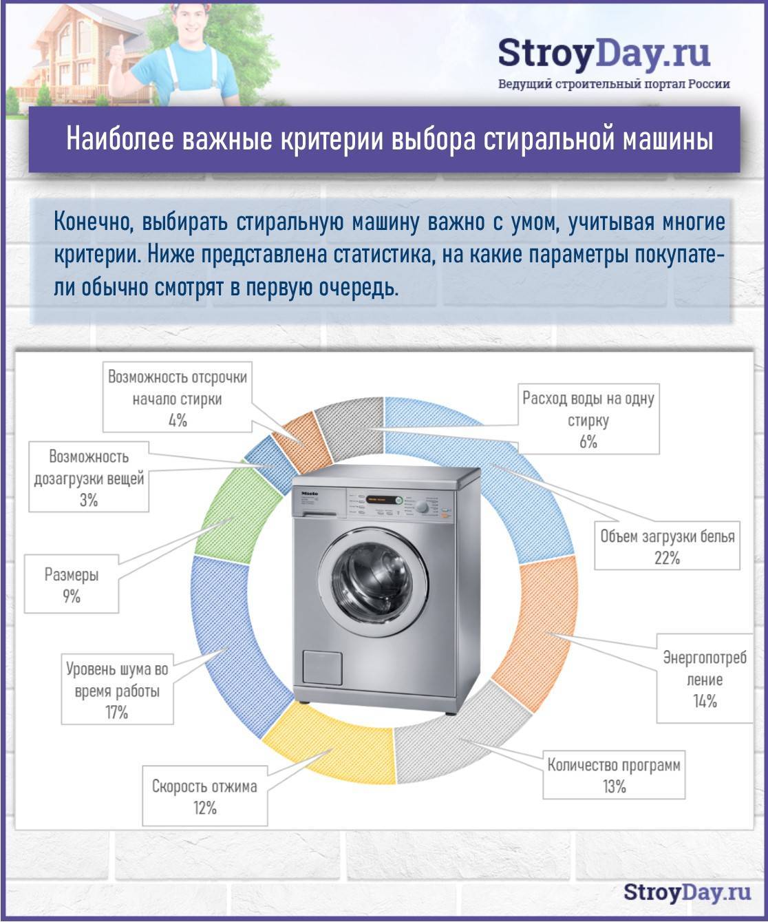 Лучшие встраиваемые стиральные машины - рейтинг хороших и недорогих моделей по качеству и надежности 2022 года