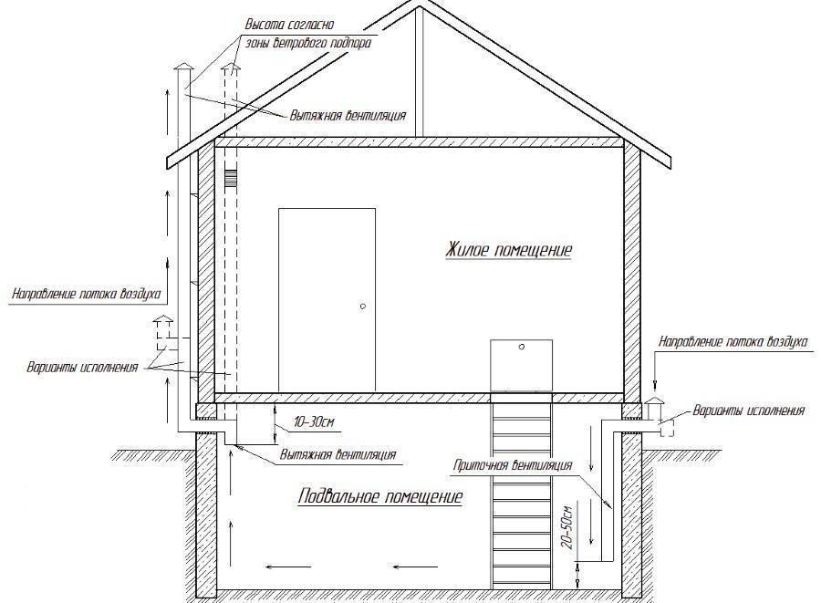 Вентиляция в частном доме: виды, требования, расчет, проектирование, монтаж