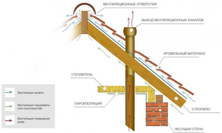 Вентиляция кровли из металлочерепицы: проход и монтаж вентиляционных труб через крышу