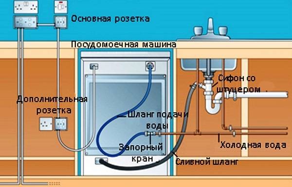 Как встроить стиральную машину в кухонный гарнитур