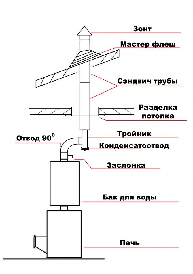 Трубы для вентиляции: основные свойства и параметры выбора