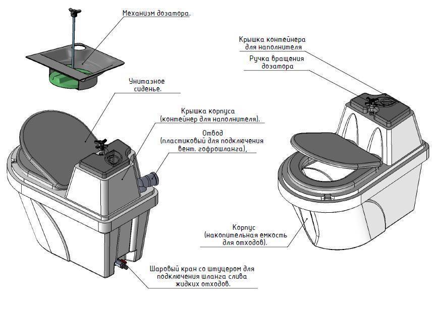 Туалет (биотуалет) торфяной для дачи: что такое, принцип работы, какой лучше | rodina-zdraviy-smysl.ru