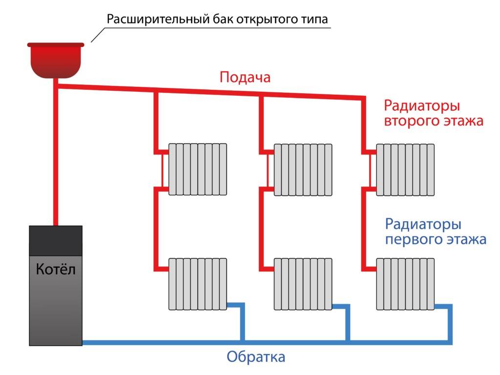 Ленинградка: система отопления в частном доме и многоквартирном доме