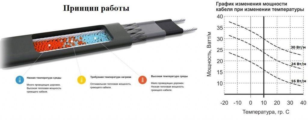 Саморегулируемые кабели: обзор, виды, особенности, характеристики и отзывы :: syl.ru