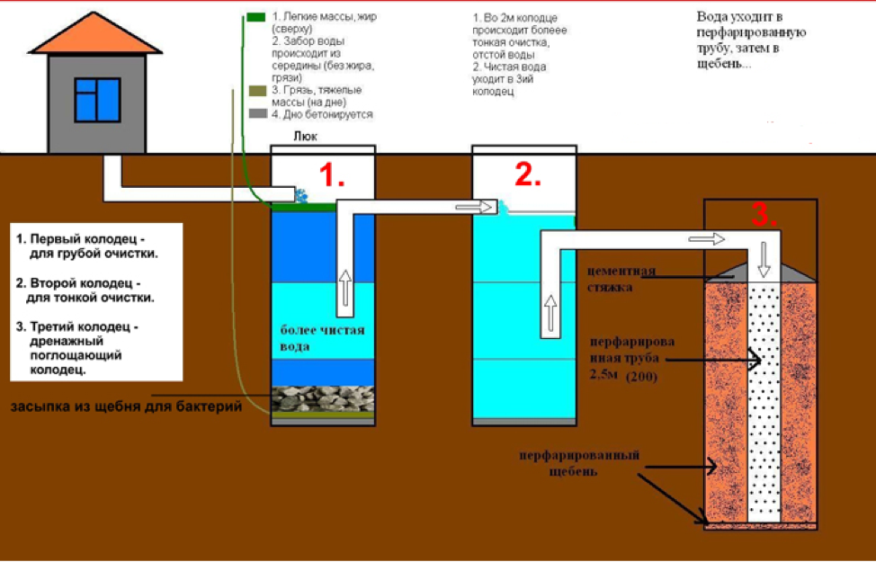 Выгребная яма схема