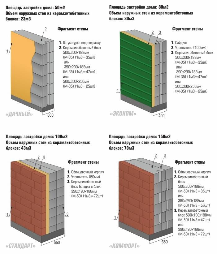 Керамзитобетонные блоки: размеры, плюсы и минусы, свойства, характеристики, виды, таблицы, отзывы, расчет количества