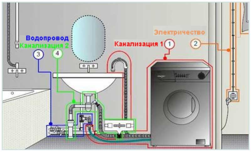 Подключение стиральной машины: подключение к водопроводу и канализации, подвод электросети
подключение стиральной машины: подключение к водопроводу и канализации, подвод электросети