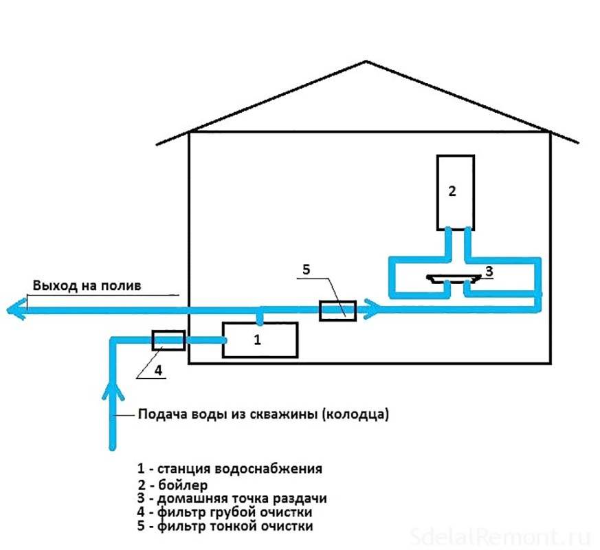 Схема обустройства водопровода своими руками в частном доме
