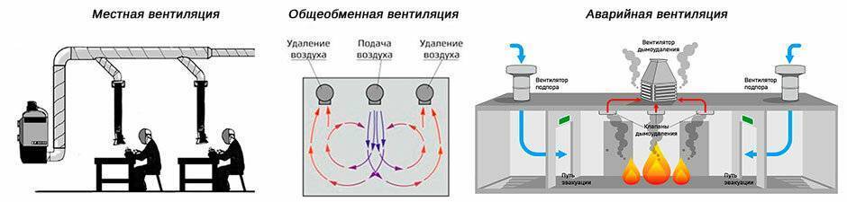 Типы и особенности производственных систем вентиляции