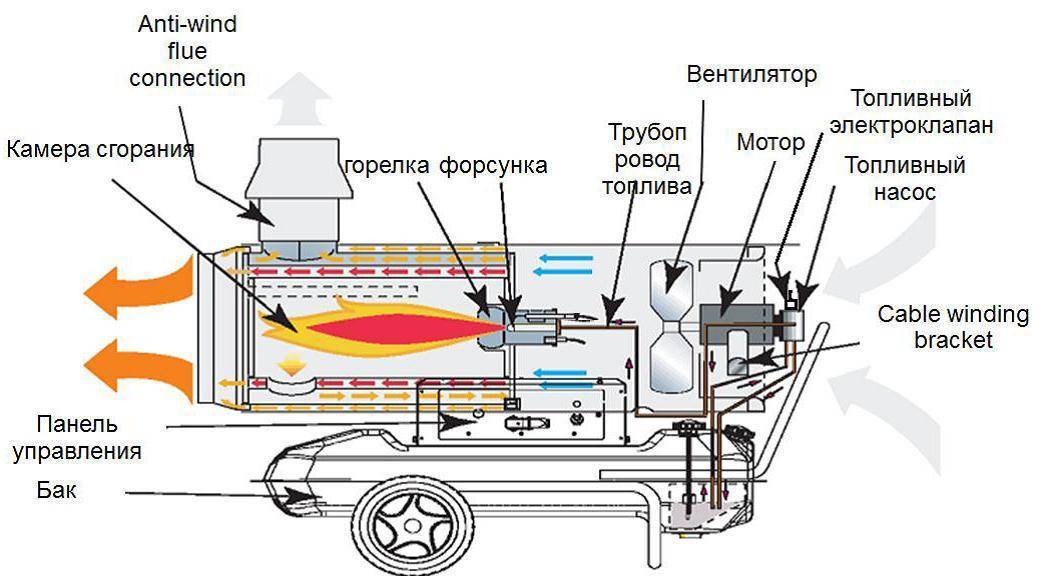 Рейтинг газовых тепловых пушек на 2022 год - блог интернет-магазина epool.ru