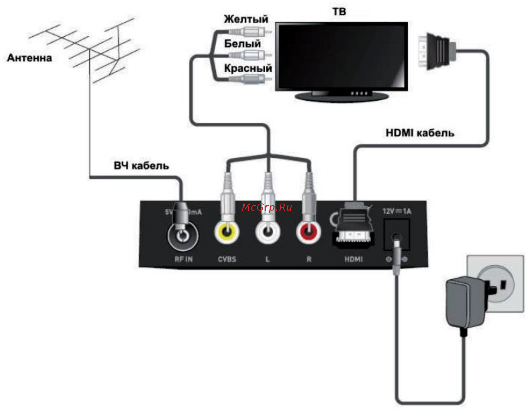 Как установить и настроить антенну эфирного цифрового телевидения