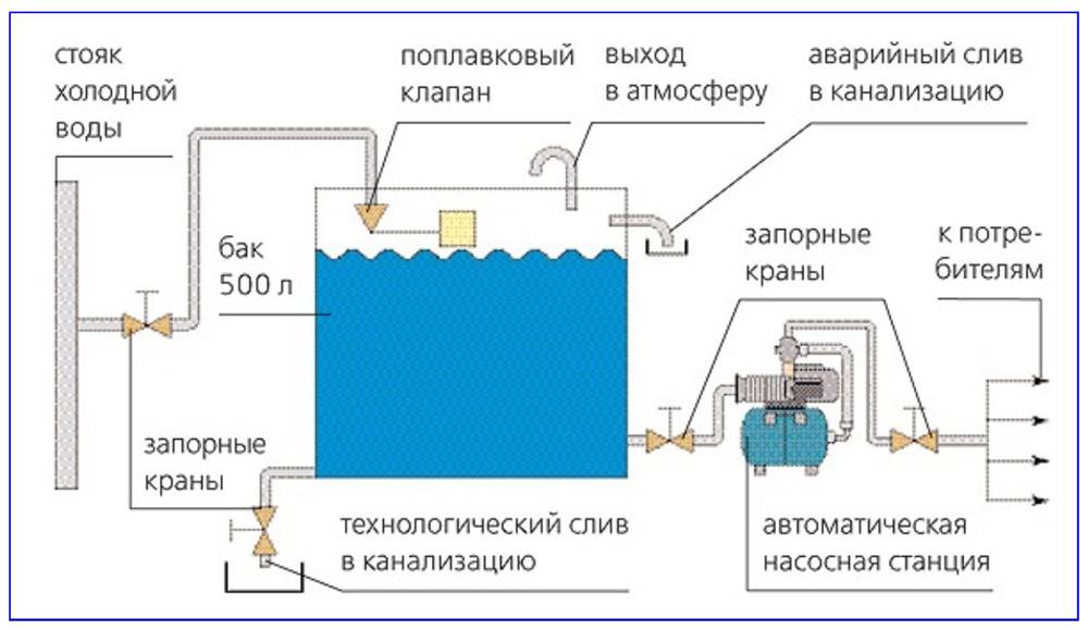 Давление воды в водопроводе: нормы, измерение и регулировка | водасовет — водоснабжение дома | дзен