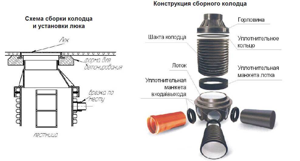 Смотровой колодец и устройство канализационного дренажа