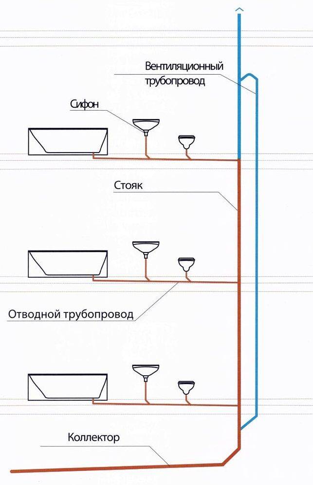 Вентиляция канализации в частном доме: схемы и нормы