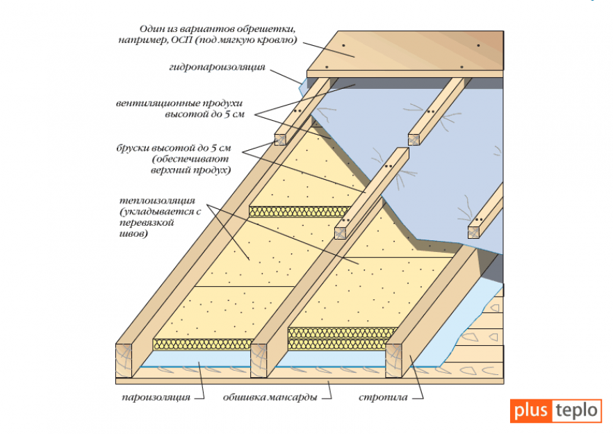 Материалы для утепления пространства между крышей и потолком