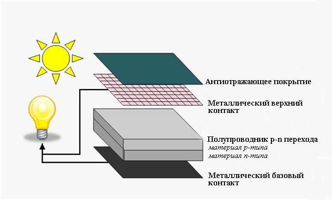 Принцип работы солнечной батареи