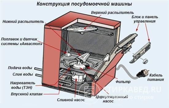 Посудомоечные машины шириной 60 см electrolux. мощность и энергопотребление посудомоечной машины: как выбрать экономичную технику?