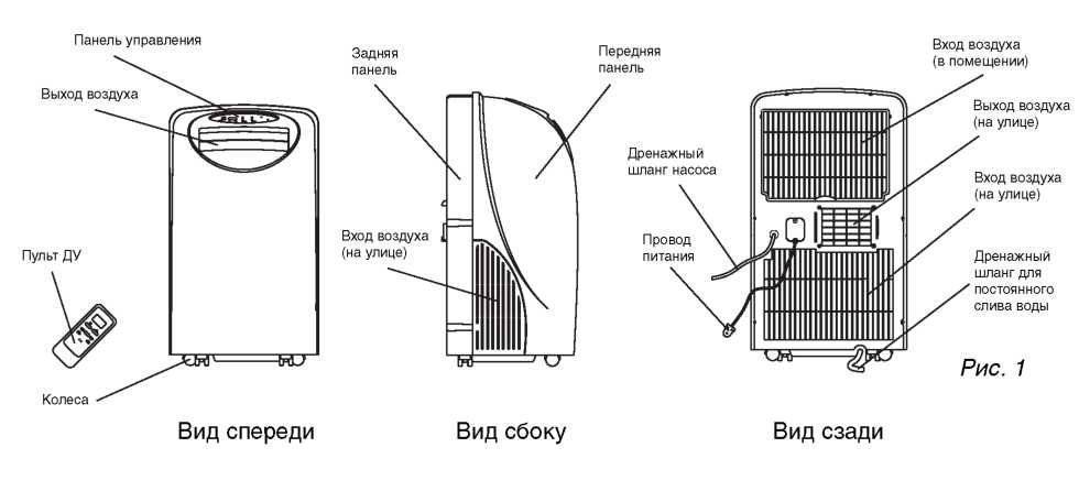 Как работает кондиционер в квартире, автомобиле или мобильный? принцип работы кондиционера :: syl.ru