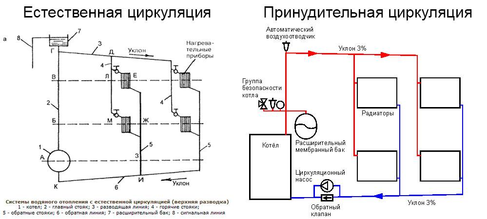 Система отопления с принудительной циркуляцией, закрытая схема для двухэтажного дома