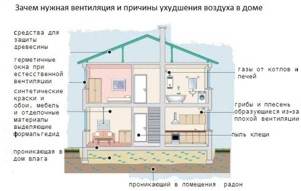 Вентиляция дома. система вентиляции частного дома | builderclub