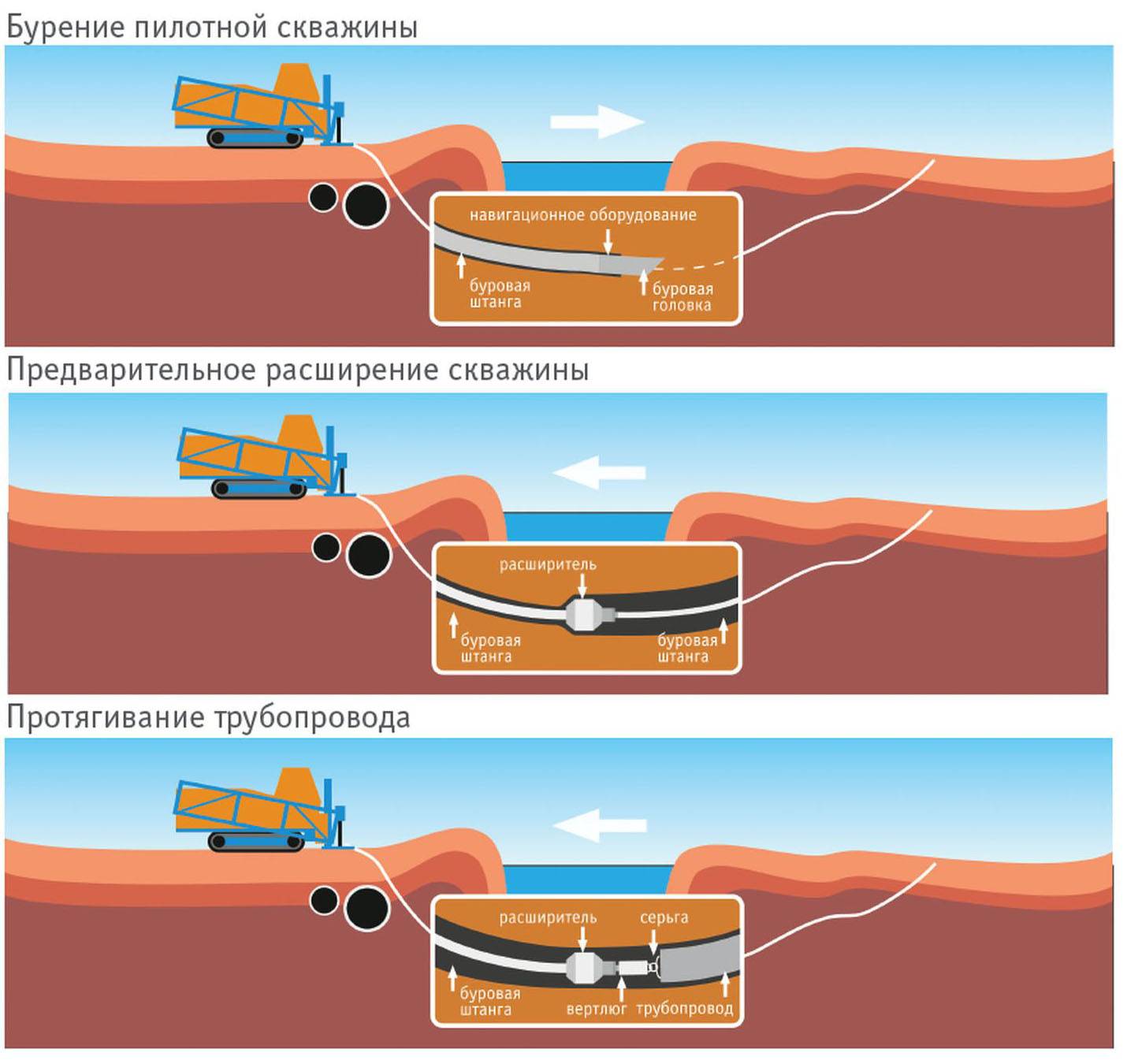Особенности прокладки трубопровода для канализации методом горизонтально направленного бурения