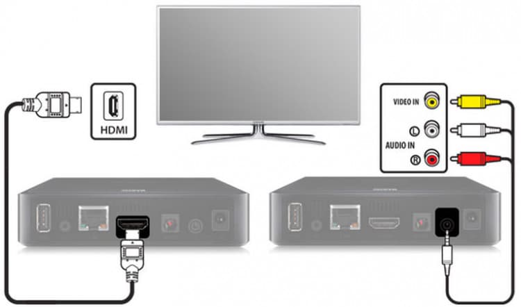 Как подключить и настроить цифровую приставку для телевизора: инструкция