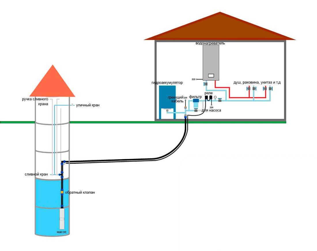 Как провести водопровод из колодца в частный дом
