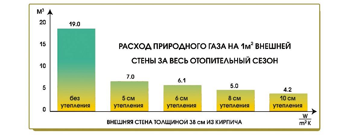 Средний расход газа на отопление дома 150 м²: пример вычислений и обзор теплотехнических формул. расход газа на отопление дома 150-200 м2