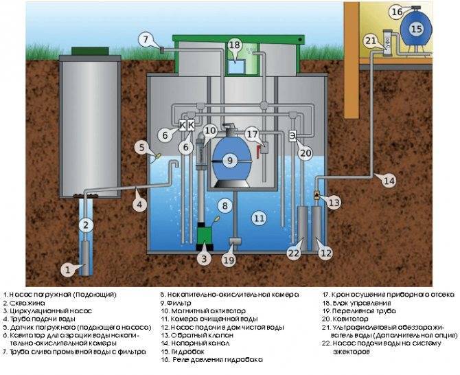 Очистка воды из скважины: что делать если вода в скважине мутная или желтеет