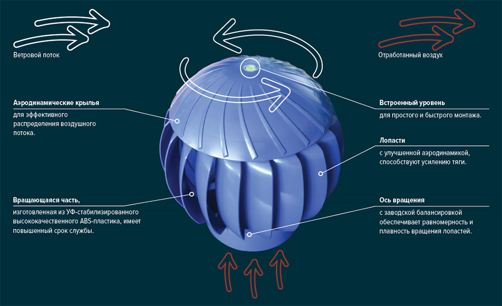 Каких видов может быть вентиляционный дефлектор и как он работает
