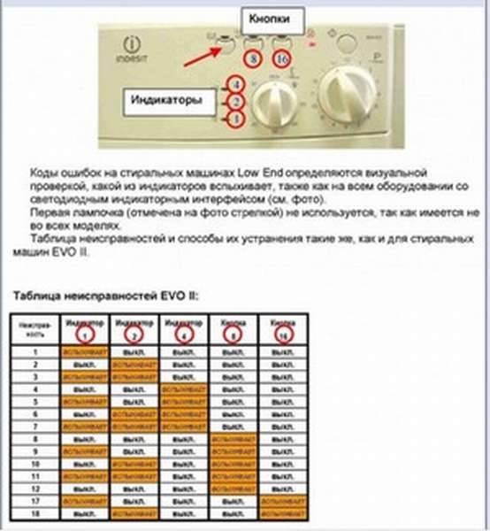Коды ошибок стиральных машин индезит: по миганию индикатора, без дисплея