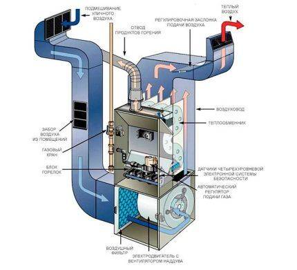 Газовые теплогенераторы для воздушного отопления: устройство, принцип работы, виды, выбор, плюсы, расчет мощности
газовые теплогенераторы для воздушного отопления: устройство, принцип работы, виды, выбор, плюсы, расчет мощности
