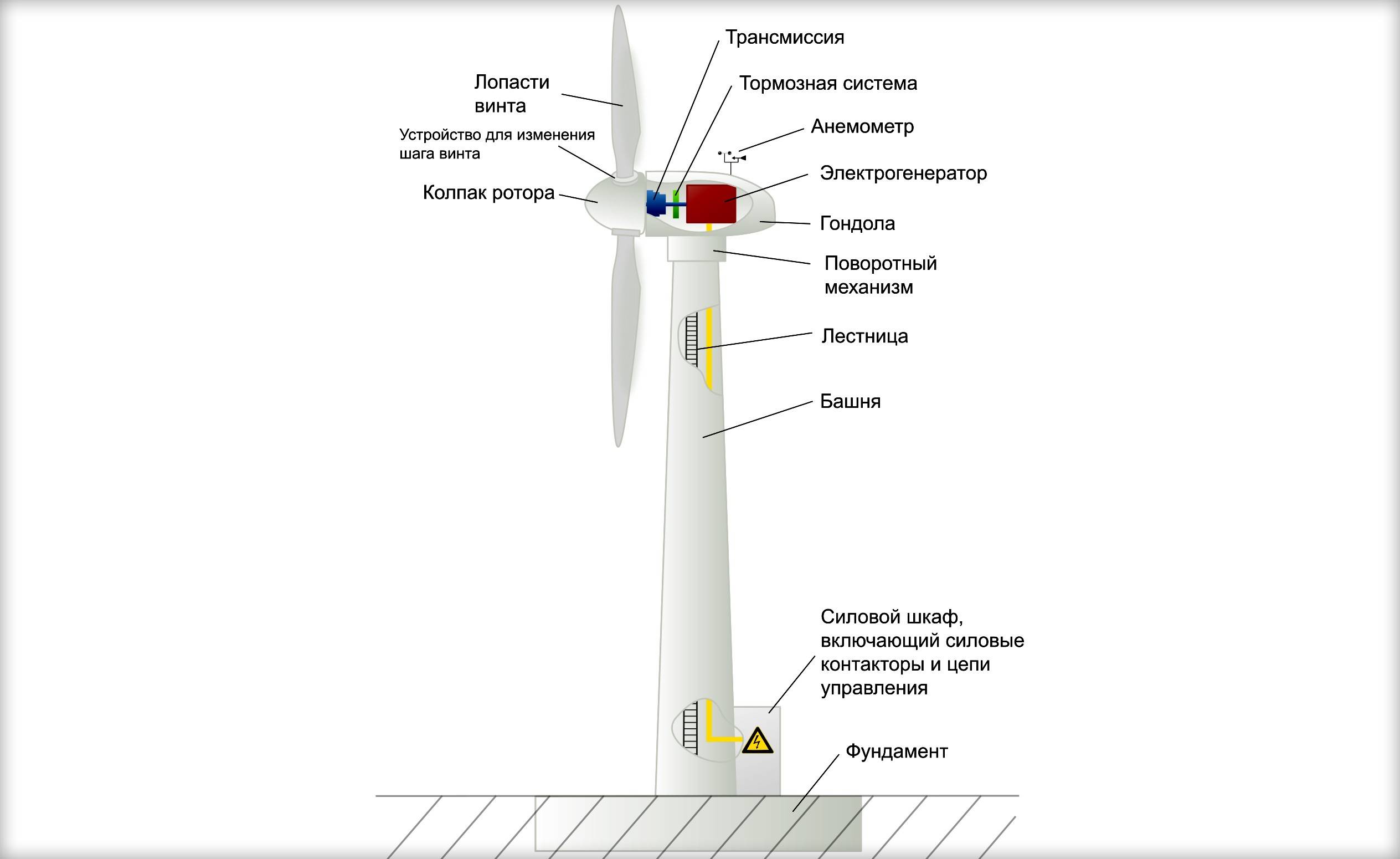 Ветряные электростанции: принцип работы, плюсы, минусы