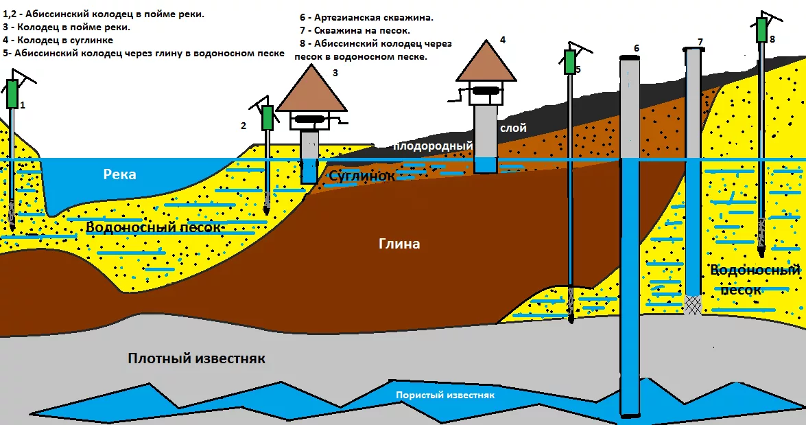 Скважина количество воды. Грунтовые воды и водоносный Горизонт. Водоносные слои земли схема. Подземные воды водоносные горизонты. Схема водоносных горизонтов.